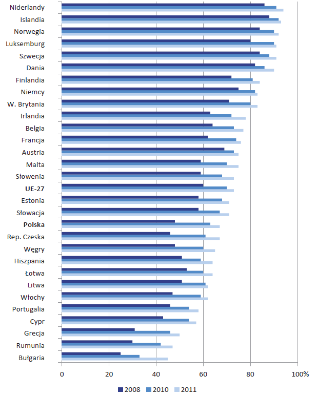 Gospodarstwa domowe z dostępem do internetu w domu w krajach europejskich 70,5% gospodarstw domowych w Polsce miało dostęp do