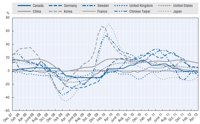 Wzrost produkcji w sektorze ICT (w % r/r)