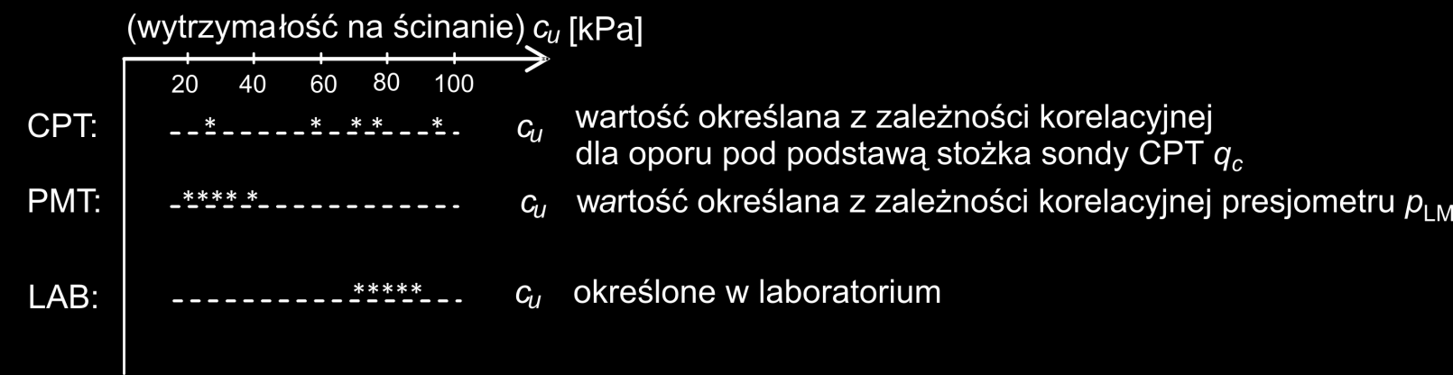 Eurokod 7 wartości wyprowadzone parametrów geotechnicznych WARTOŚCI WYPROWADZONE - wartość parametru geotechnicznego otrzymana na podstawie teorii, korelacji lub doświadczalnie z wyników badań.