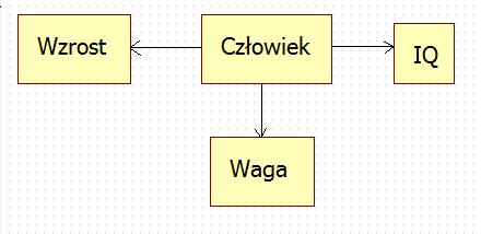 Notacja asocjacyjna - Tworzona poprzez przeprowadzenie linii pomiędzy