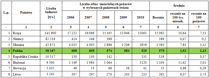 Niepokojące dane statystyczne (5) Liczba
