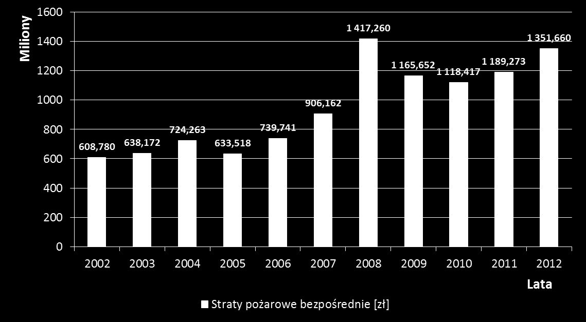 Koszty pożarów (7) Rzeczywiste koszty pożarów są trudne do oszacowania Straty