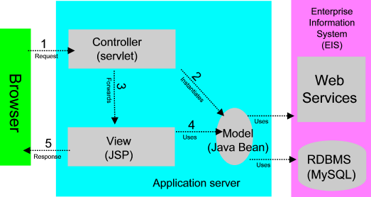 Technologie internetowe Serwery aplikacji Oracle Application Server Apache Tomcat JBoss Wzorce projektowe Programowanie sieciowe Handel elektroniczny Bankowość elektroniczna B2B, B2C import java.util.