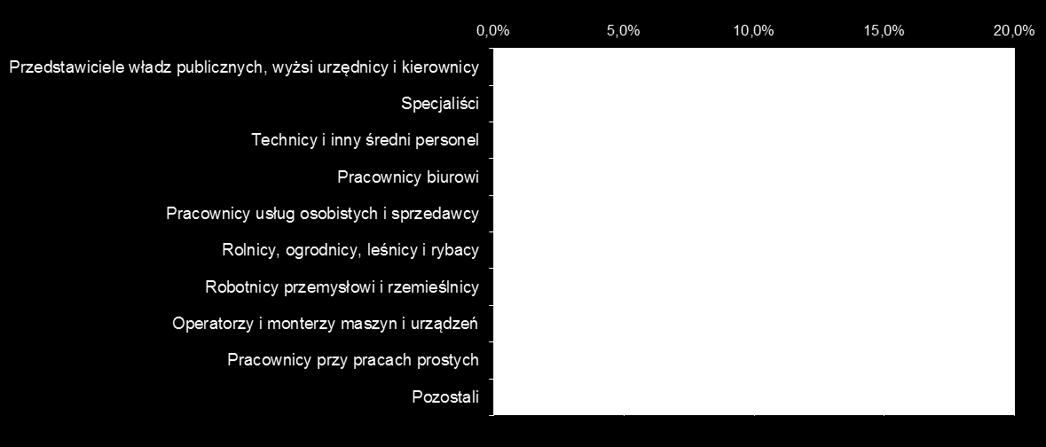 ostatnich latach spada, co świadczy, że grupa ta coraz później pojawia się na rynku pracy pozostając w systemie edukacji.