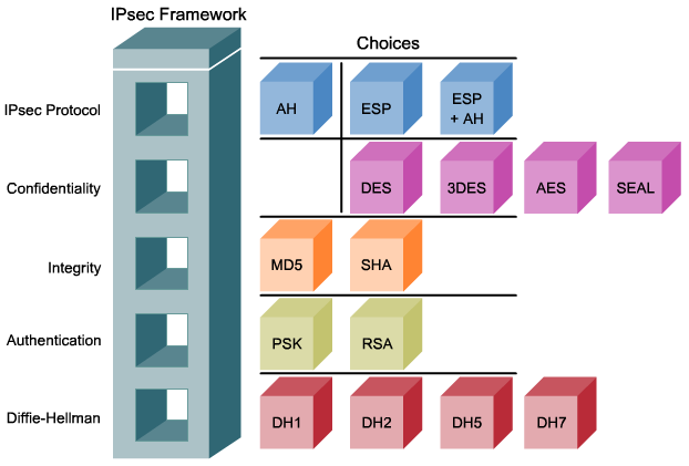 IPSEC framework