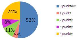 Raport okręgowy 31 Diagram 16. Procentowy rozkład punktów za zadanie 24. Pierwszym krokiem ku rozwiązaniu zadania było obranie poprawnej metody obliczenia powierzchni trawnika.
