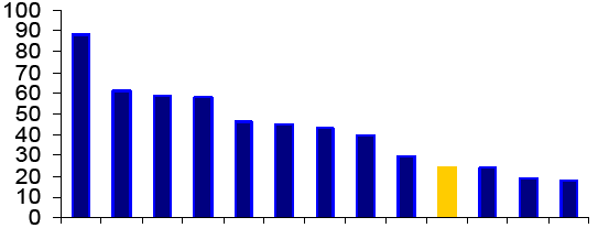 Ponadto problemem jest saldo zadłuŝenia zagranicznego ZadłuŜenie zagraniczne na koniec 2009 r. (% PKB) ZadłuŜenie zagraniczne sektora publicznego na koniec 2009 r. (% PKB) USA Wlk.