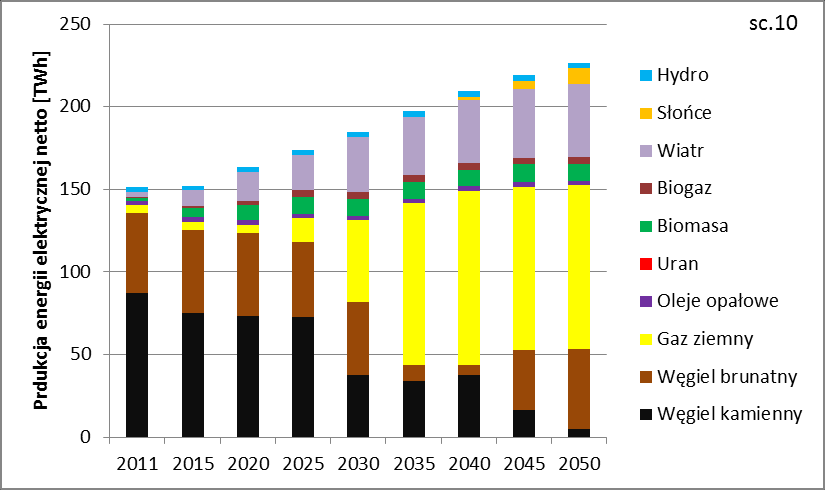 Miks energetyczny Polski 2050 (2/4) Produkcja energii