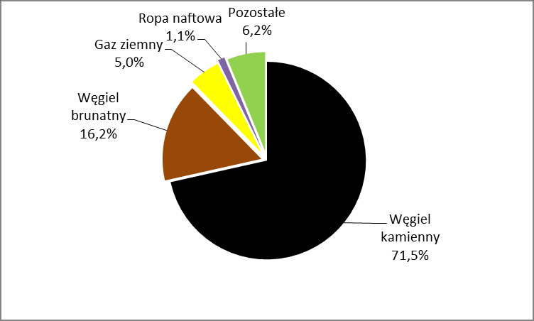 Pozyskanie energii pierwotnej w Polsce na tle wybranych państw UE [mln toe] Rumunia 2004 r.