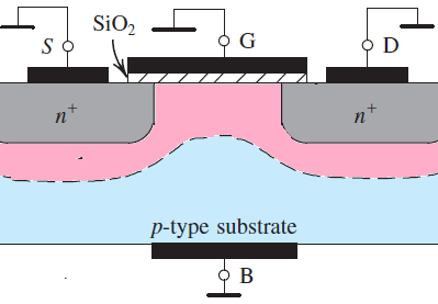 Tranzystory polowe FET (field effect transistors) W przeciwieństwie do tranzystorów bipolarnych tranzystory polowe są sterowane polem elektrycznym, w zasadzie bez prądu a zatem bez poboru mocy