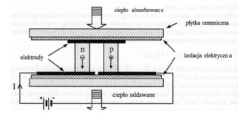 W11 1. Co to są rezystory NTC? Podaj ich parametry i zastosowania. 2. Co to są termopary. Opisz ich budowę i zasadę działania.