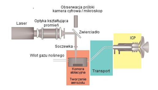 mogą być zanieczyszczone również jej płytszymi warstwami, gdyż wtedy wiązka laserowa w większym stopniu odparowuje również brzegi utworzonego krateru ablacyjnego. Rys. 7.1.5.