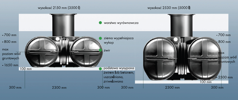 Montaż zbiornika Dalsze Wypełniać wykop warstwowo materiałem wypełnianie wypełniającym do ca. połowy wysokości wykopu szachty i zagęszczać ten materiał.