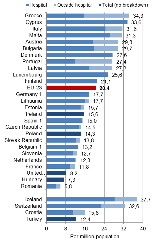 Liczba tomografów oraz badań CT Liczba tomografów, 2010 Liczba badań CT, 2010 1) Nie uwzględniono badań poza szpitalami 2) Nie uwzględniono badań w