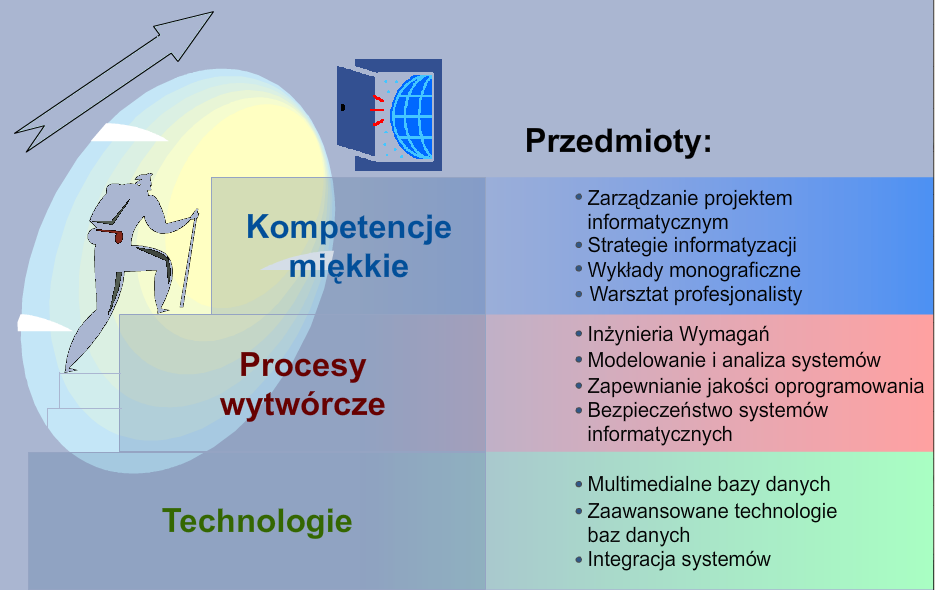 3 nurty kształcenia na