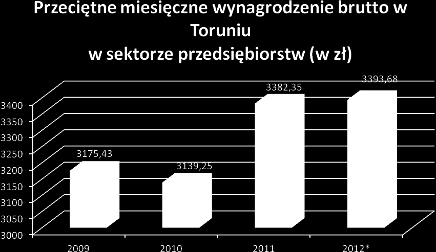 MIEJSKI PROGRAM PROMOCJI ZATRUDNIENIA I AKTYWIZACJI LOKALNEGO RYNKU PRACY TORUNIA NA LATA 2014-2020 Wykres nr 2.