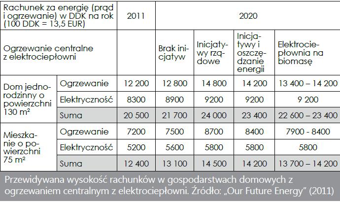 Udział energii odnawialnej w produkcji energii elektrycznej w 2009 i 2020 roku. Źródło: Duńska Agencja Energetyczna.