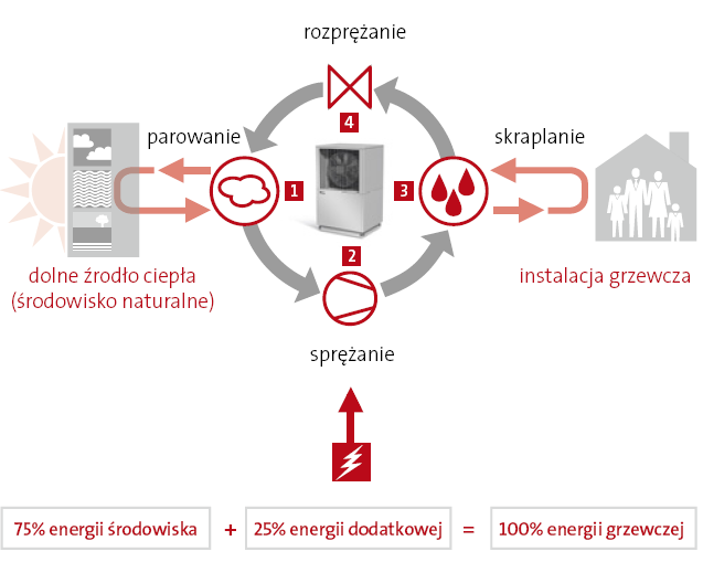 Wykorzystanie instalacji pomp ciepła w Polsce 5 Rys.1.3 Schemat instalacji chłodniczej pompy ciepła wraz z obiegiem grzewczym budynku i obiegiem dolnego źródła ciepła (www.dimplex.