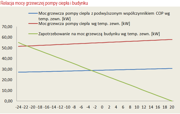 Pompy ciepła