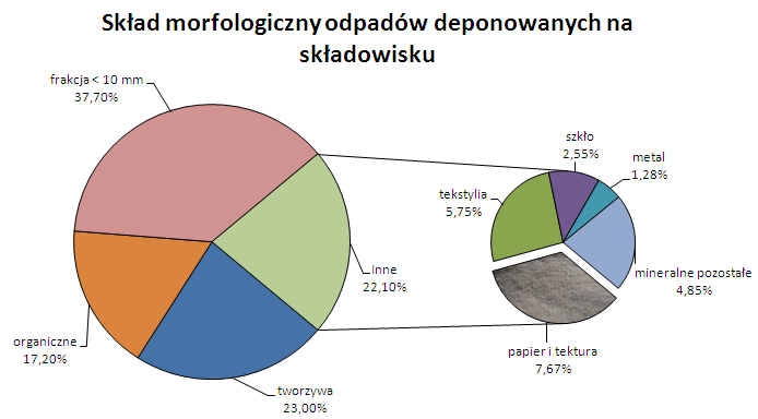 WYKRESY