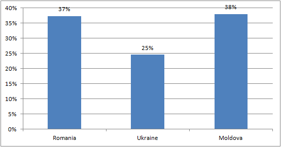 Liczba partnerów na kraj No.