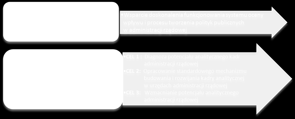 Wzmocnienie potencjału analitycznego administracji publicznej Realizowane przedsięwzięcie przyczyni się głównie do zdiagnozowania istniejącego potencjału analitycznego kadr w urzędach z grupy