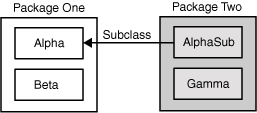Modyfikatory dostępu Access Levels Modifier Class Package Subclass