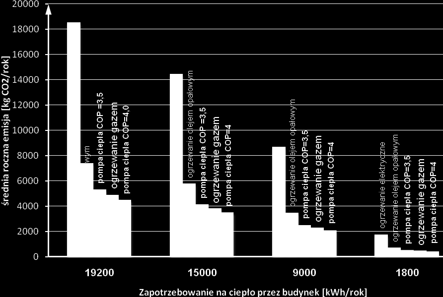 Rysunek Średnia roczna emisja CO 2 w zależności
