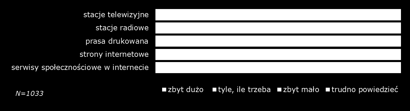 Na tle innych krajów UE (średnia 39%) pozyskiwanie informacji o sprawach europejskich z prasy drukowanej jest w Polsce mało popularne.