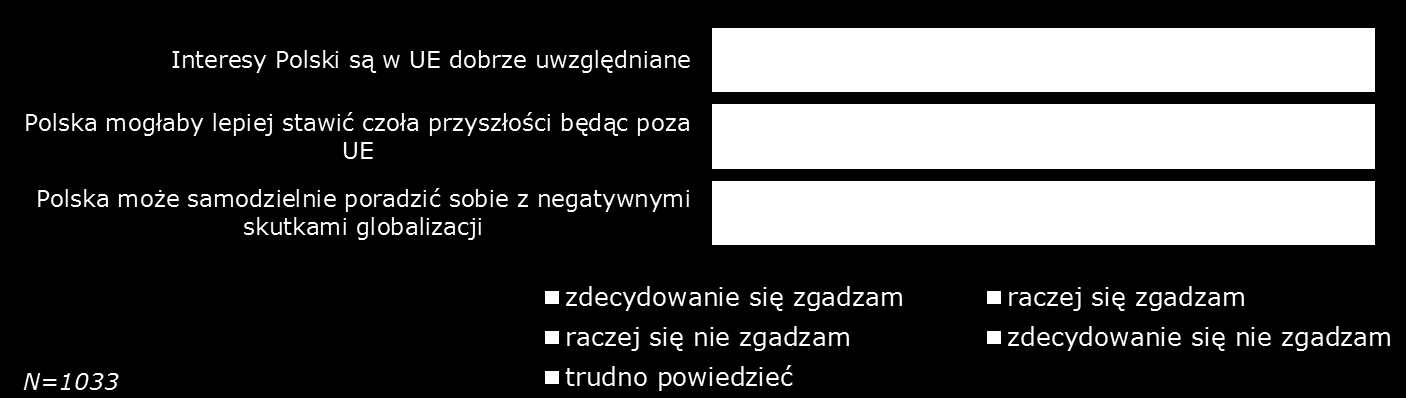 2. Ocena pozycji Polski w Unii Europejskiej i korzyści z tego wynikających Ponad połowa respondentów (55%) uważa, że interesy Polski są w Unii Europejskiej dobrze uwzględniane.