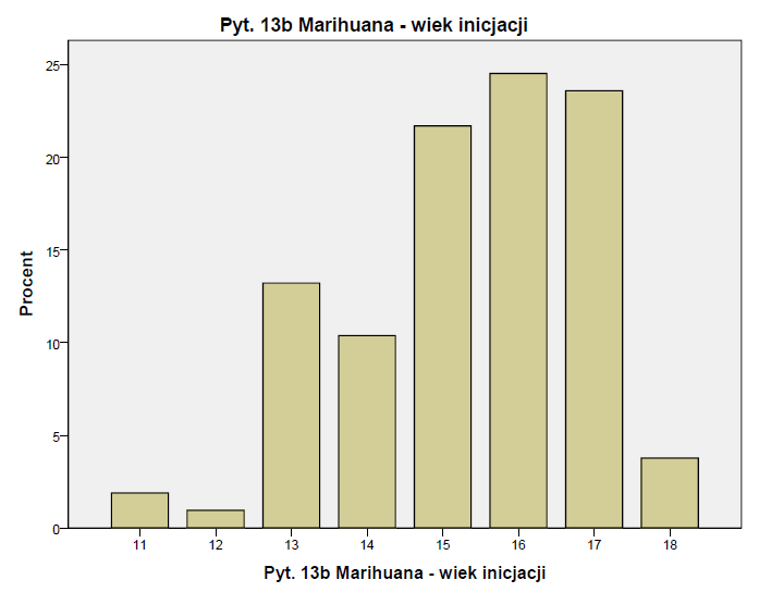 UŻYWKI Średni wiek inicjacji: 15,36 lat Marihuana: Wiek inicjacji w tym: - 3,5%
