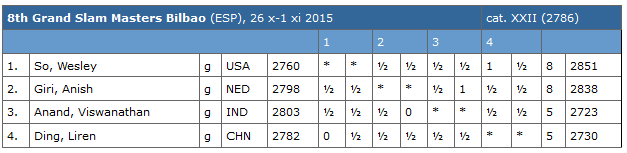 Gg5 Hc4 24.Hc4 Wc4 25.Gf6 gf6 26.Wd1 Wc5 27.Kf1 Ge5 28.Ke2 Wd5 29.Kd3 f5 30.Kc4 Wa5 31.Kb4 Wd5 32.Kc4 Wa5 33.Kb4 Wd5 34.Kc4 i remis.