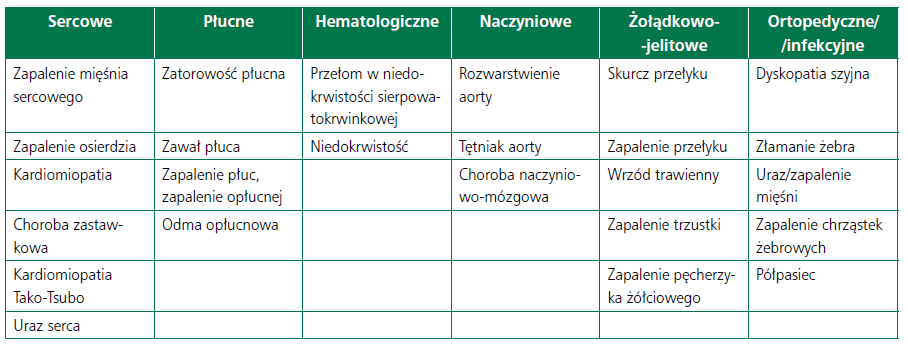 Choroby serca i schorzenia