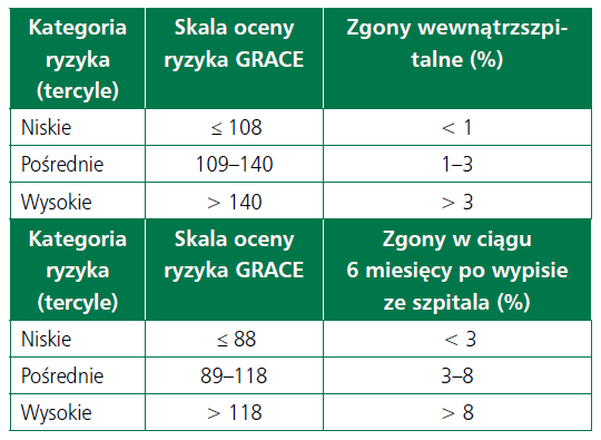 Skala GRACE oceny