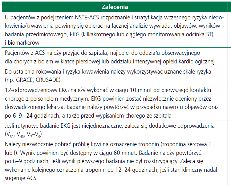 Algorytm postępowania w