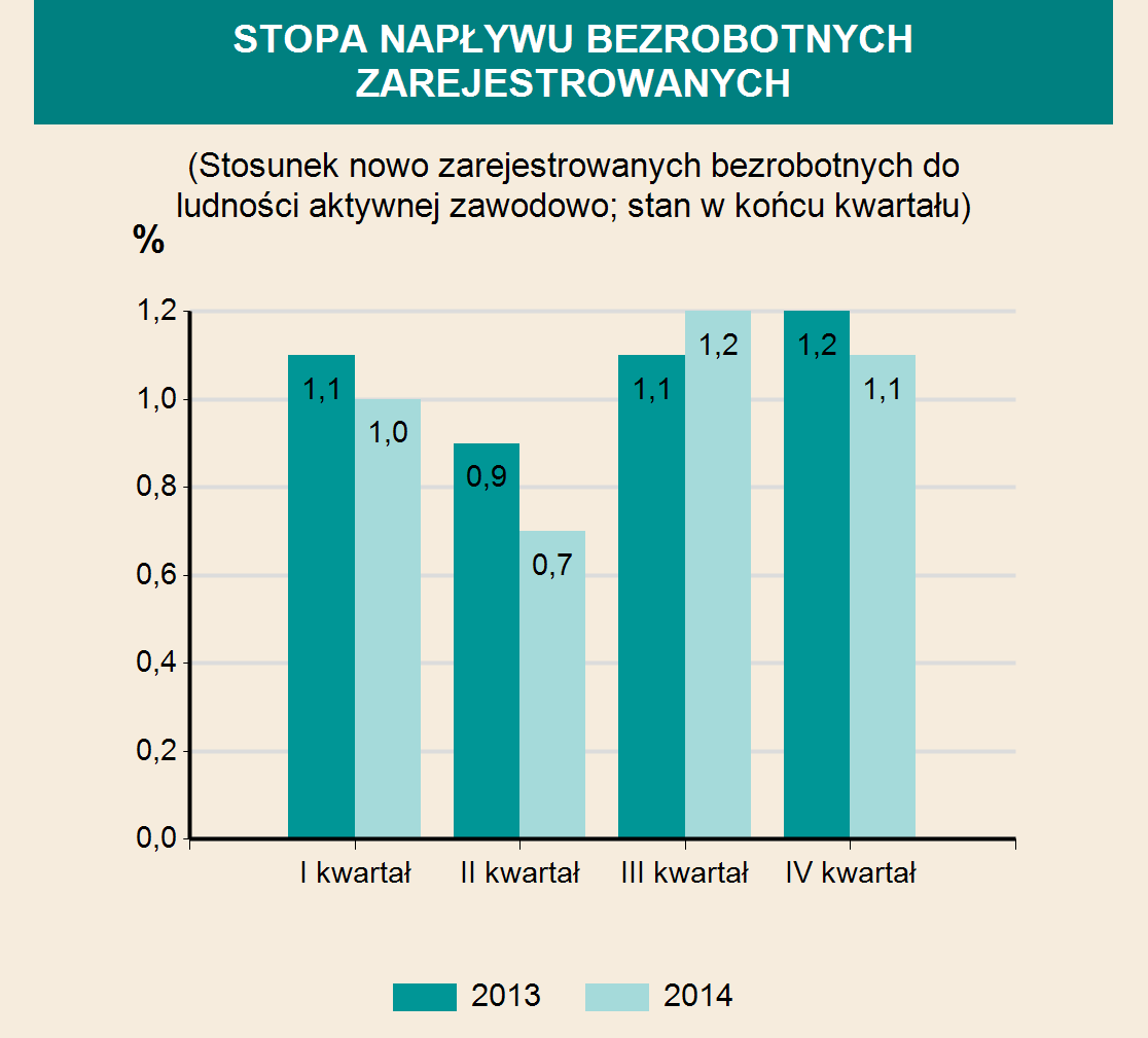 INFRASTRUKTURA SPOŁECZNO-GOSPODARCZA ŻŁOBKI 2012 2013 2014 Żłobki i kluby dziecięce 5 12 16 w tym oddziały żłobkowe - 1 1 Miejsca 455 628 901 Dzieci przebywające (w ciągu roku) 731 870 1182 EDUKACJA