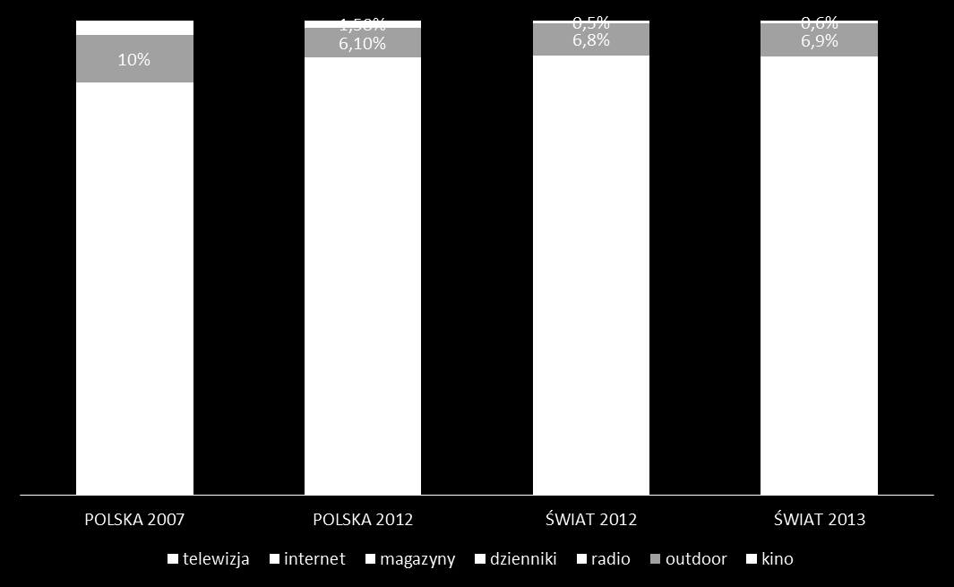 Rynek reklamy Według danych domu mediowego Starlink rynek reklamy w Polsce spadł w ubiegłym roku aż o 5,2% i wyniósł 7095 mln PLN.