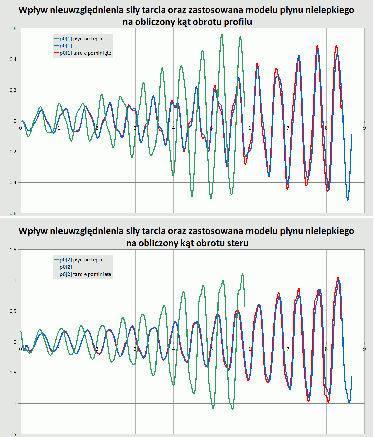 Dodatkowo wykonano jeszcze serię obliczeń stopniowo pomijając lepkość, najpierw na etapie całkowania sił, potem w modelu CFD (inviscid).