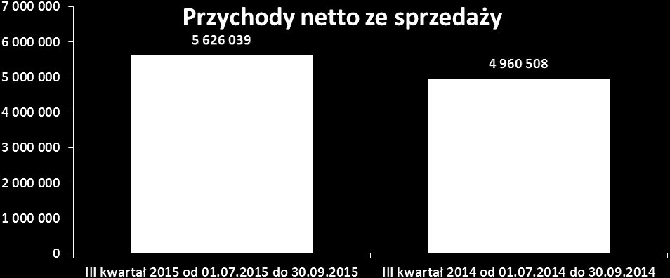 Lp. II. Wybrane dane finanswe (w złtych) Dane finanswe (w złtych) III kwartał 2015 d 01.07.2015 d 30.09.2015 III kwartał 2014 d 01.07.2014 d 30.09.2014 III kwartały 2015 narastając d 01.01.2015 d 30.09.2015 III kwartały 2014 narastając d 01.