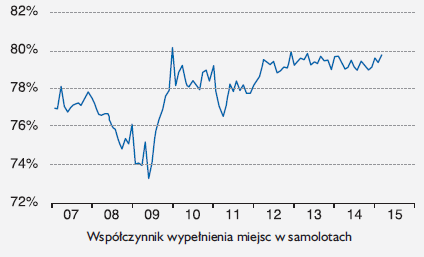 Współczynnik wypełnienia miejsc w samolocie