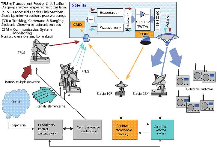 R ys. 10.39. Schemat blokowy dekodera źródłowego sygnału aacplus STA450A. PoniŜej przedstawiono poglądowo architekturę systemu radiofonii cyfrowej WorldSpace.