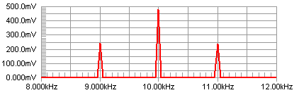 Dodatek nieobowiązkowy: Wartość chwilową napięcia sygnału modulującego (małej częstotliwości) wyraŝa funkcja: u m (t) = U m cos2πf m t, natomiast wartość chwilowa napięcia fali nośnej jest funkcją: u