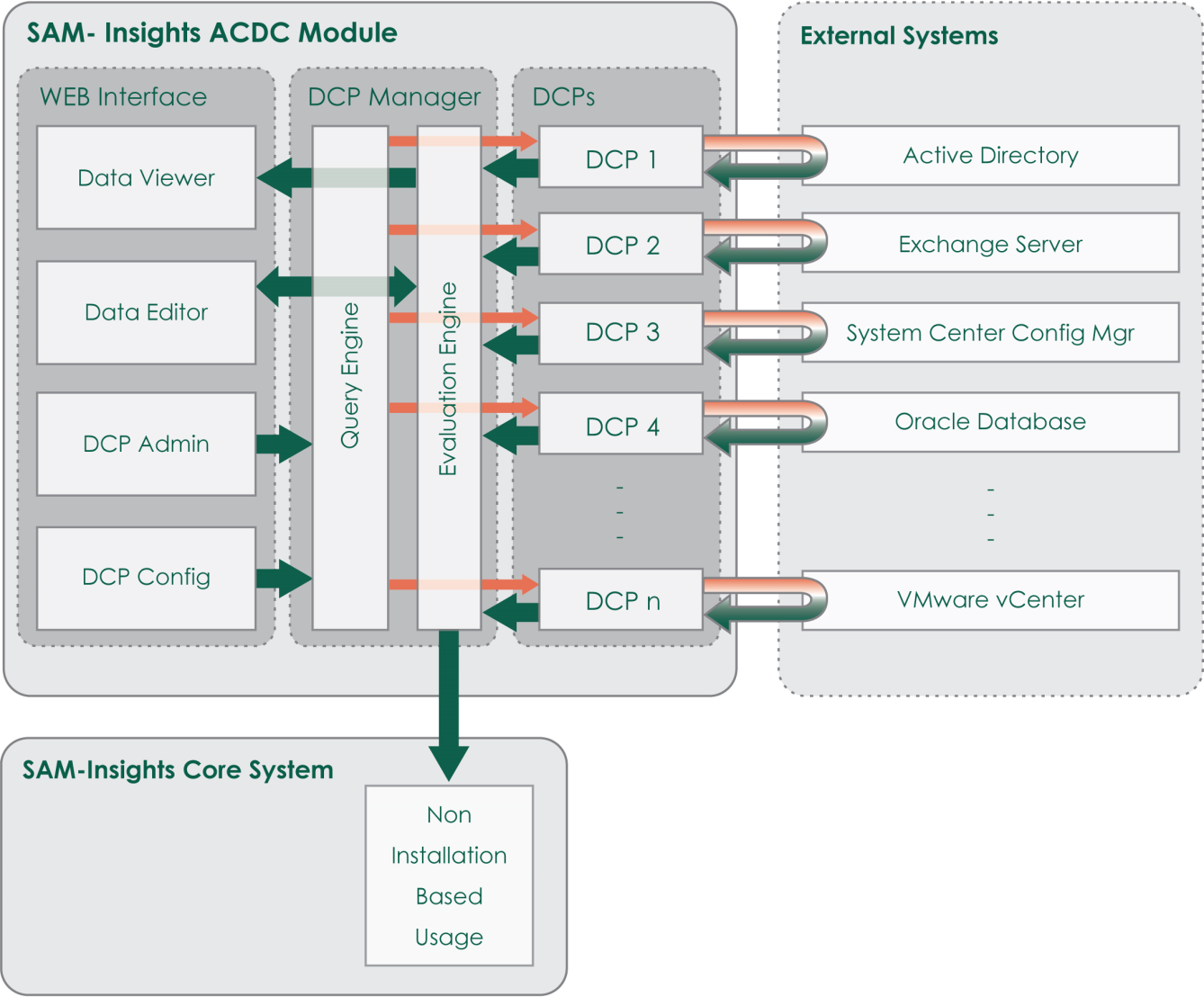Budowa ACDC Poniższy slajd prezentuje komponenty ACDC oraz przepływ danych: Kluczowymi komponentami ACDC są wtyczki gromadzące dane (DCP: Data Collector Plugin).