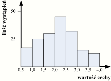 Histogram Sporządzania histogramu 1. Zgromadzenie danych 2. Obliczenie rozstępu 3.