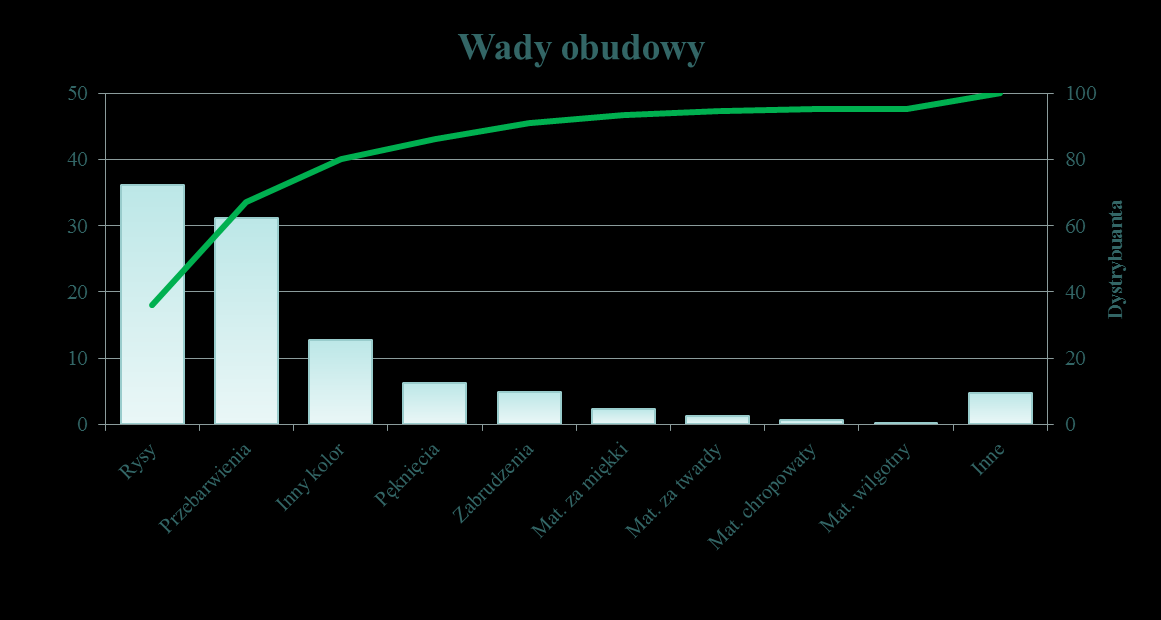 Wykres Pareto Analiza Pareto