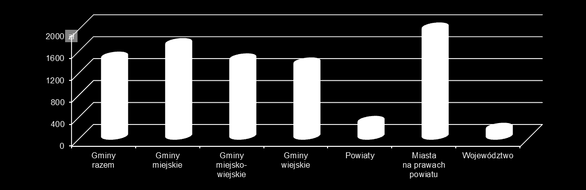 Dochody własne jednostek samorządu terytorialnego na 1 mieszkańca w 2011 r. 2. SUBWENCJA OGÓLNA W 2011 r. subwencja ogólna wyniosła 1312,1 mln zł, tj. była o 1,6% wyższa niż w 2010 r.