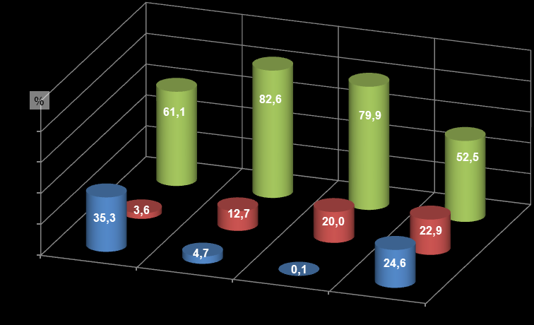 W ujęciu wartościowym najwięcej środków na programy i projekty unijne otrzymały gminy (166,1 mln zł, tj. 40,4% ogółu środków na finansowanie i współfinansowanie programów i projektów unijnych).