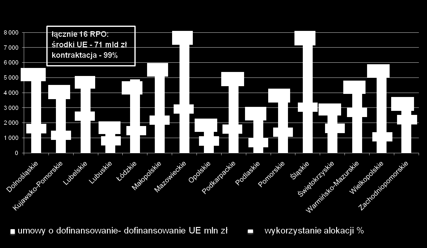 Kontraktacja w RPO