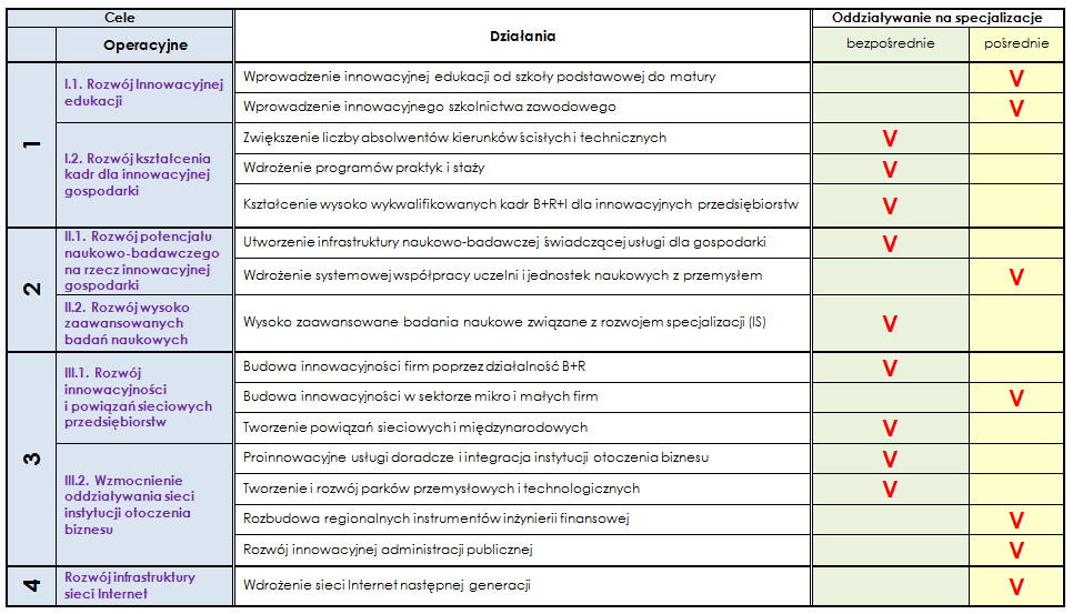 RSI WK-P jako strategia na rzecz rozwoju inteligentnej