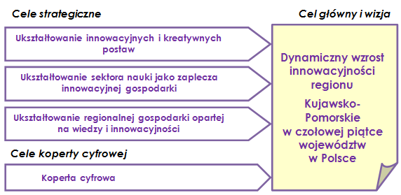 rozwój społecznogospodarczy Inteligentna